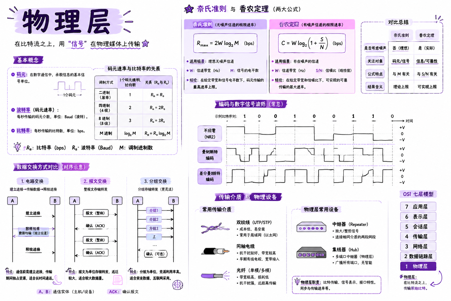 二、物理层 · 章节总览