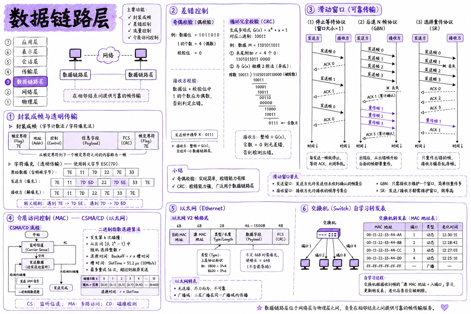 三、数据链路层 · 章节总览