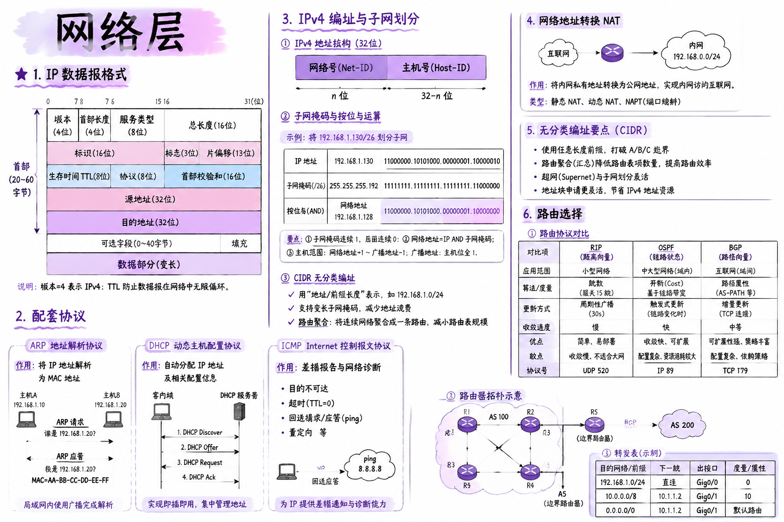 四、网络层 · 章节总览