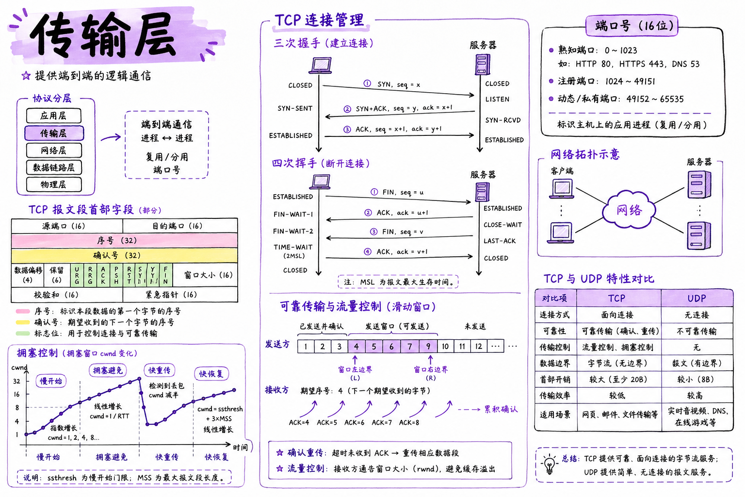 五、传输层 · 章节总览