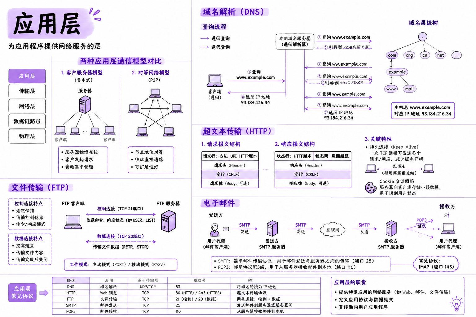 六、应用层 · 章节总览
