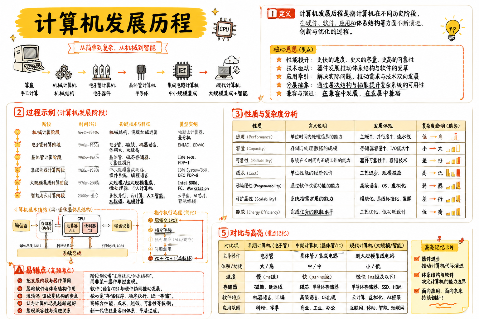 计算机发展历程