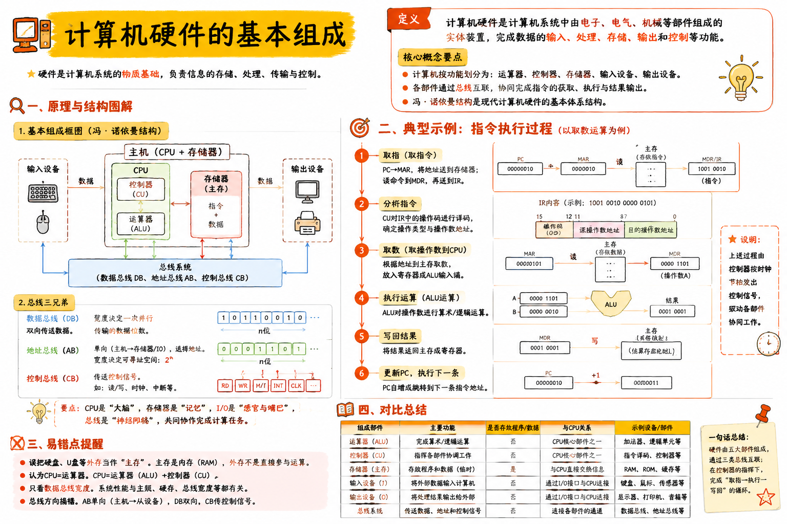 计算机硬件的基本组成