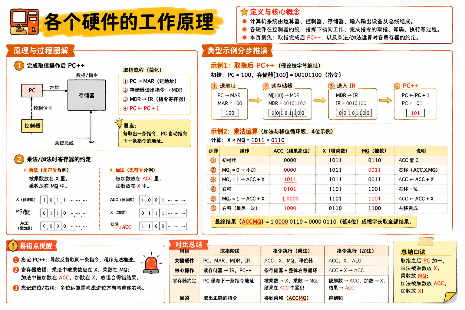 各个硬件的工作原理