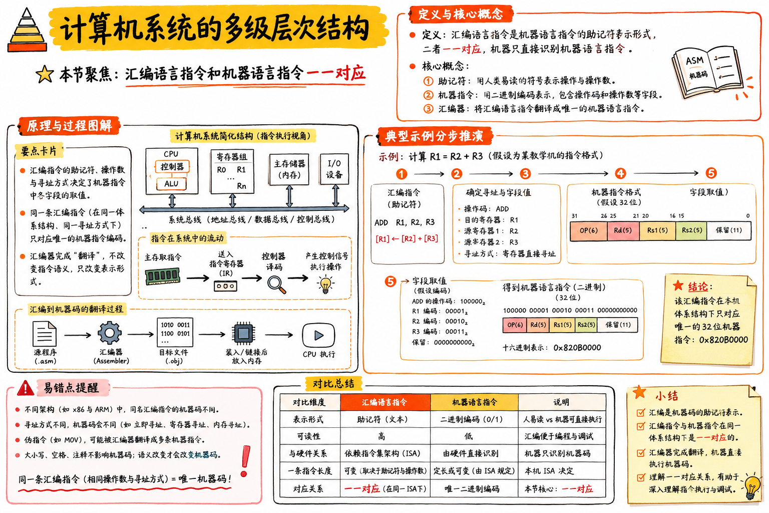 计算机系统的多级层次结构