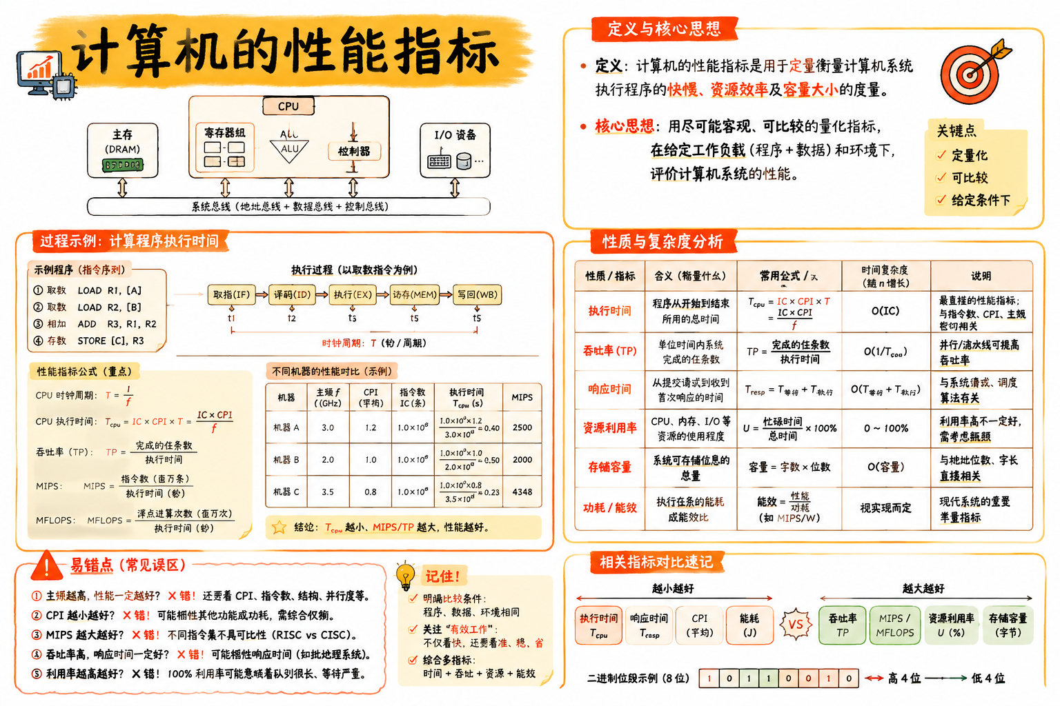 计算机的性能指标