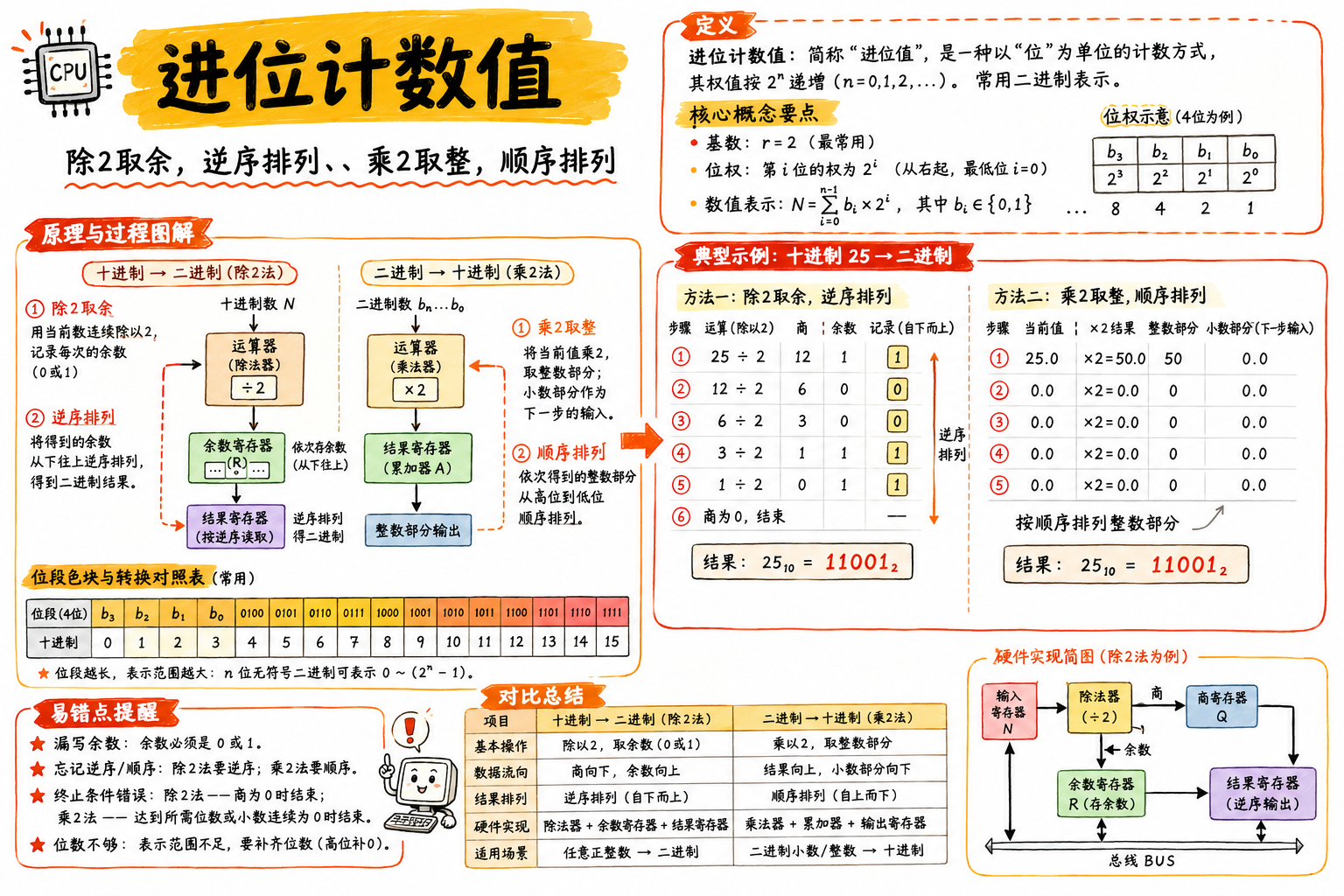 进位计数值
