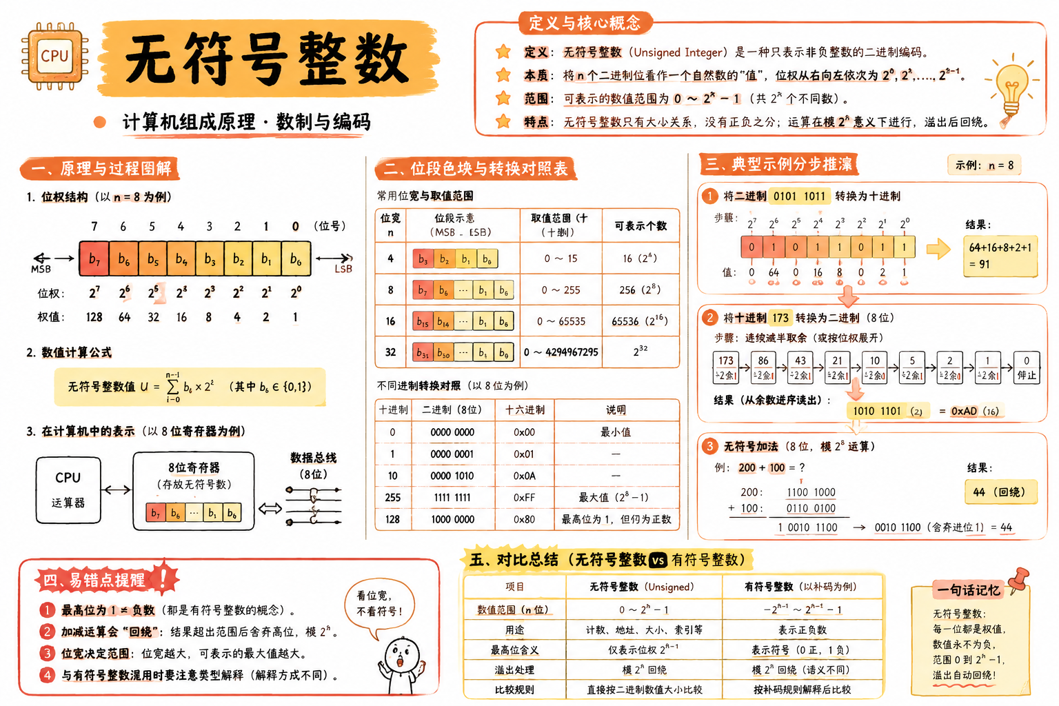 无符号整数