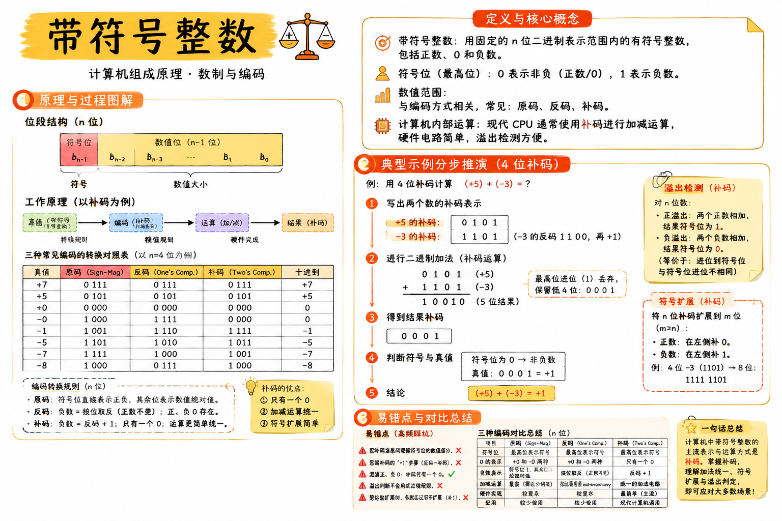 带符号整数