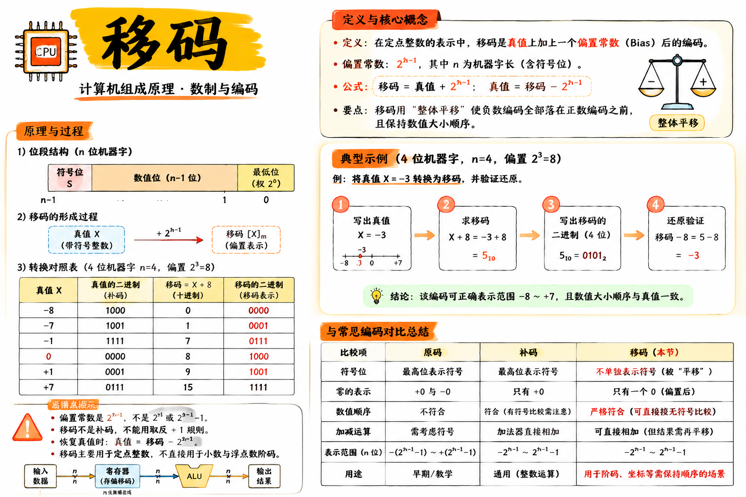 移码