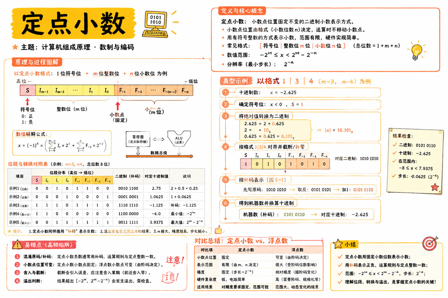 定点小数