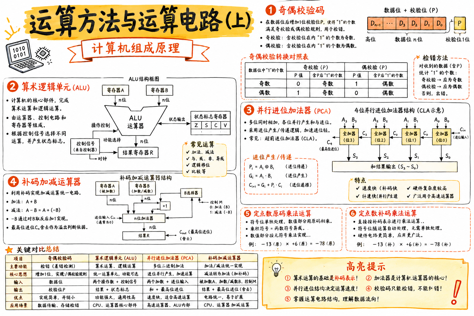 运算方法与运算电路