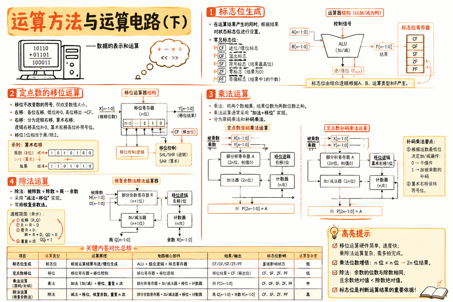 运算方法与运算电路