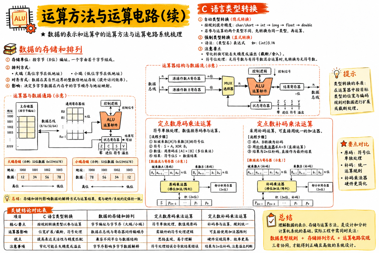 运算方法与运算电路