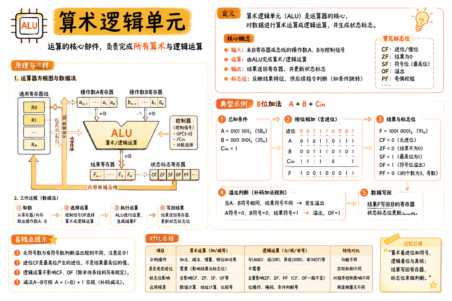 算术逻辑单元