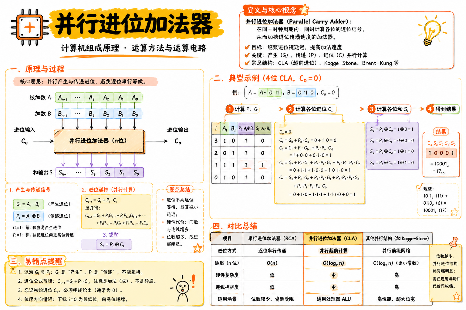 并行进位加法器