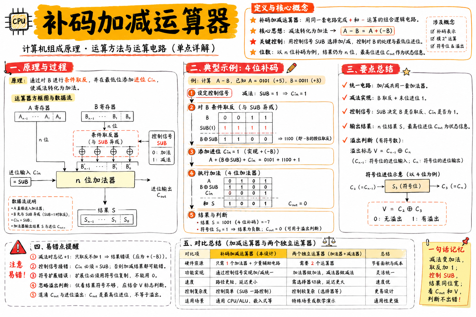 补码加减运算器
