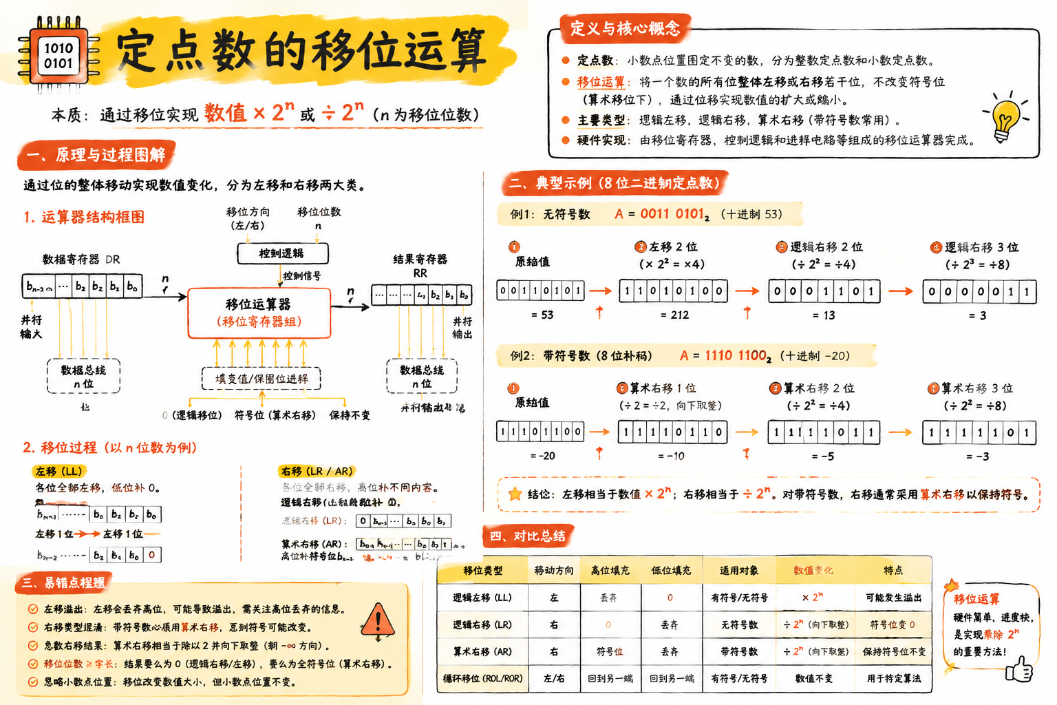 定点数的移位运算