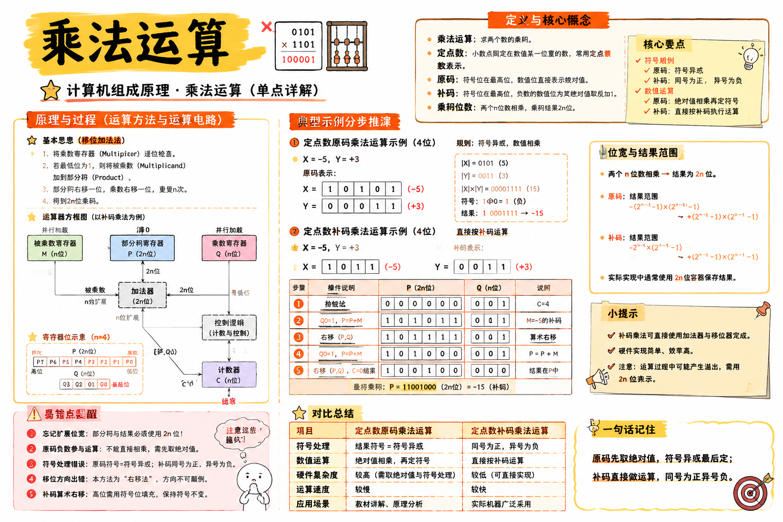 乘法运算