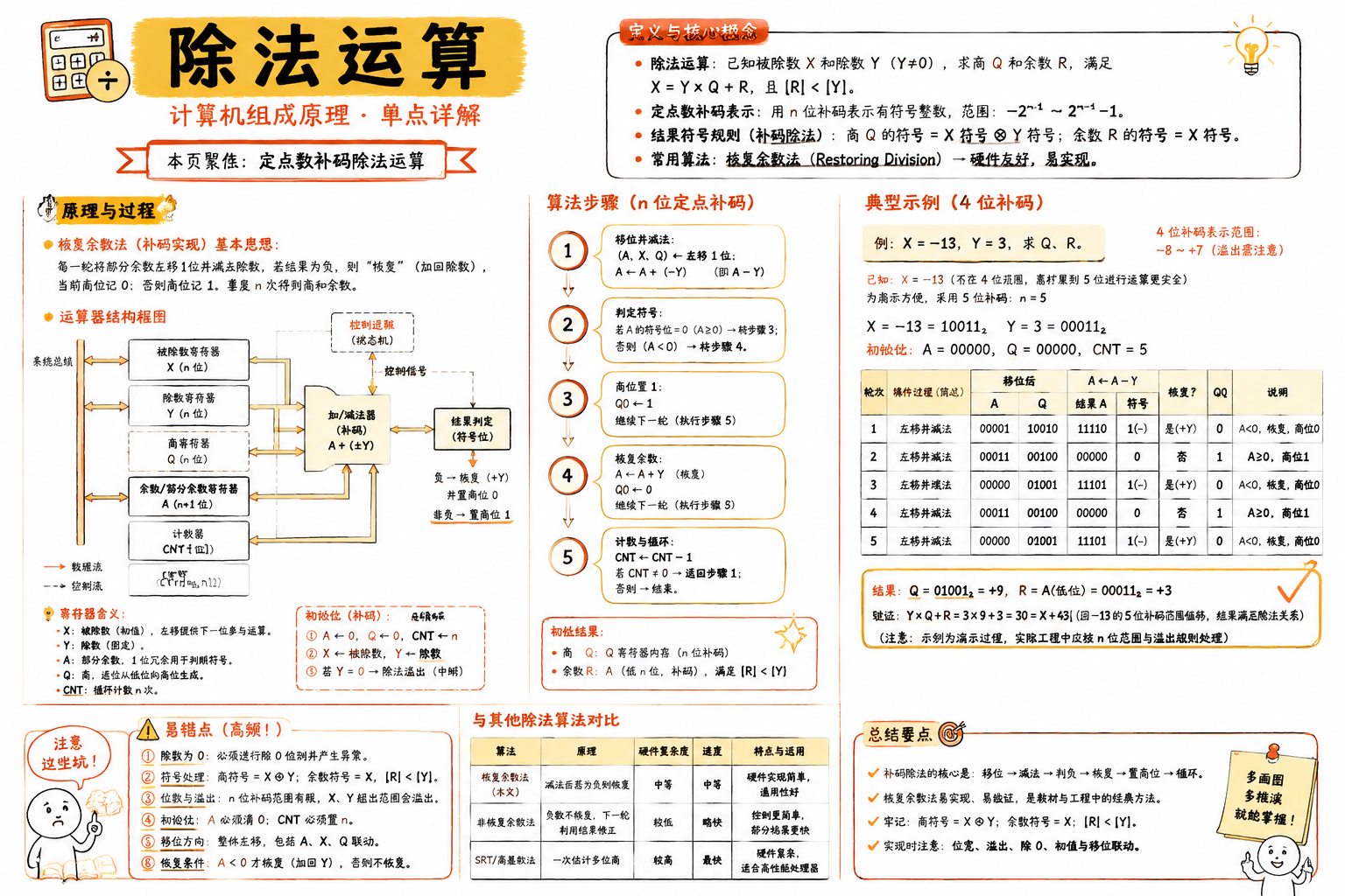 除法运算