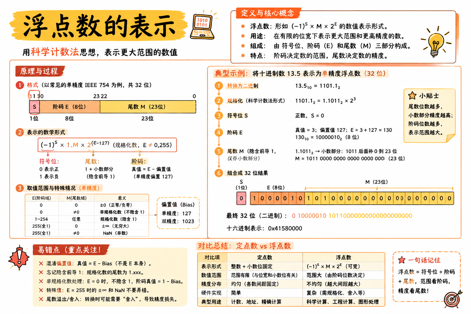 浮点数的表示