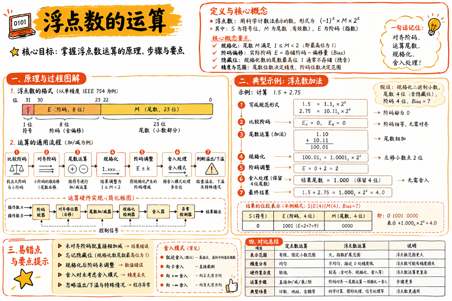 浮点数的运算