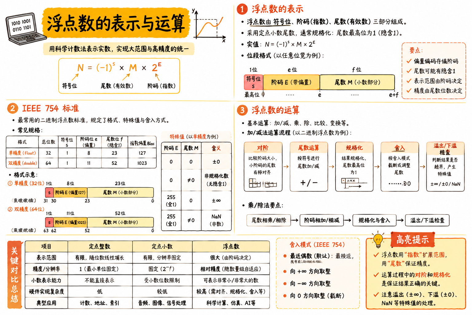 浮点数的表示与运算