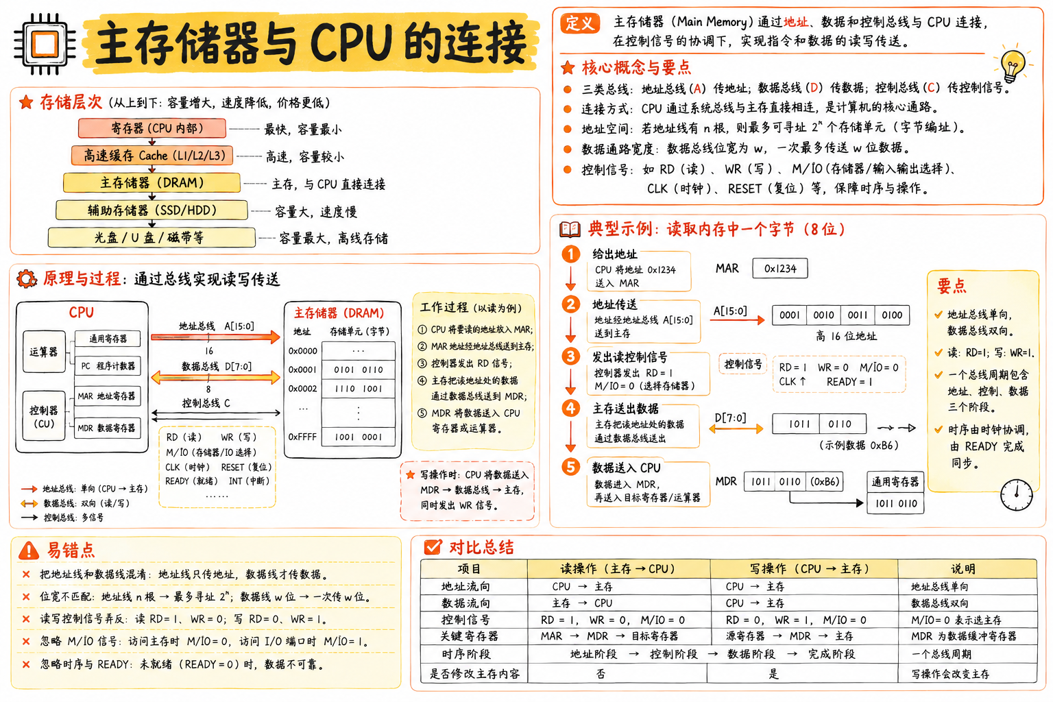主存储器与 CPU 的连接