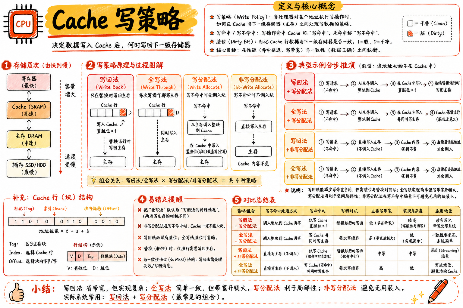 Cache 写策略
