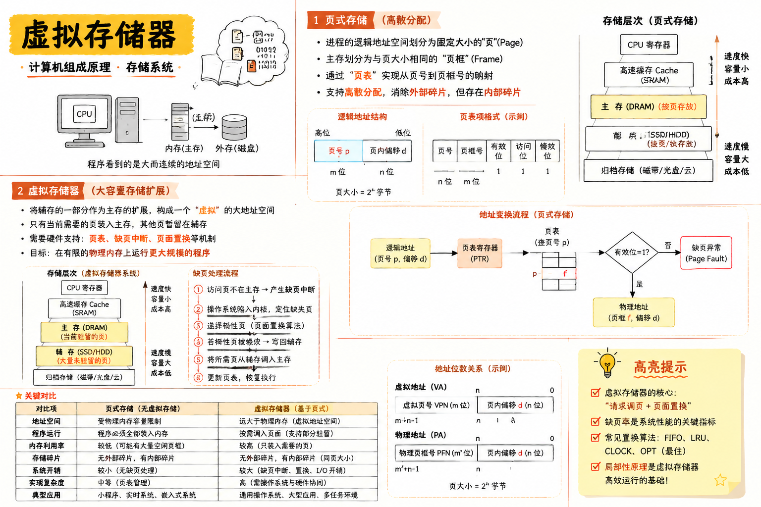 虚拟存储器