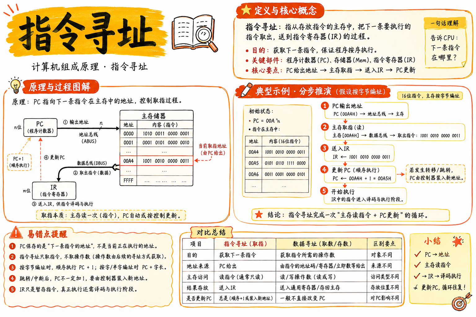 指令寻址