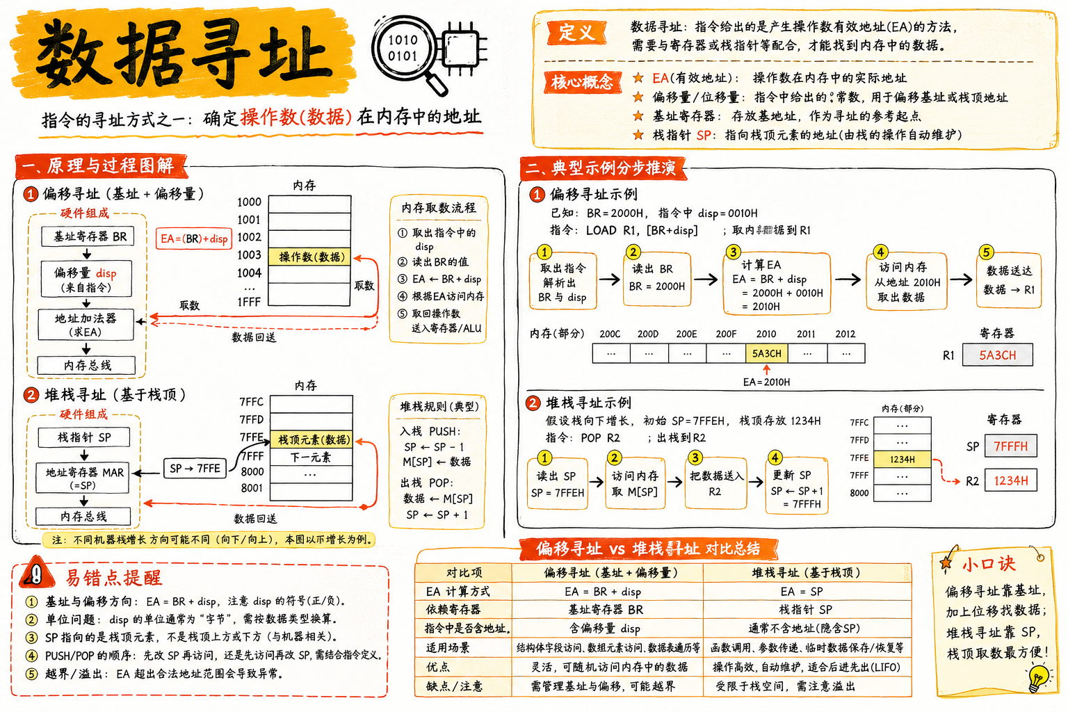 数据寻址