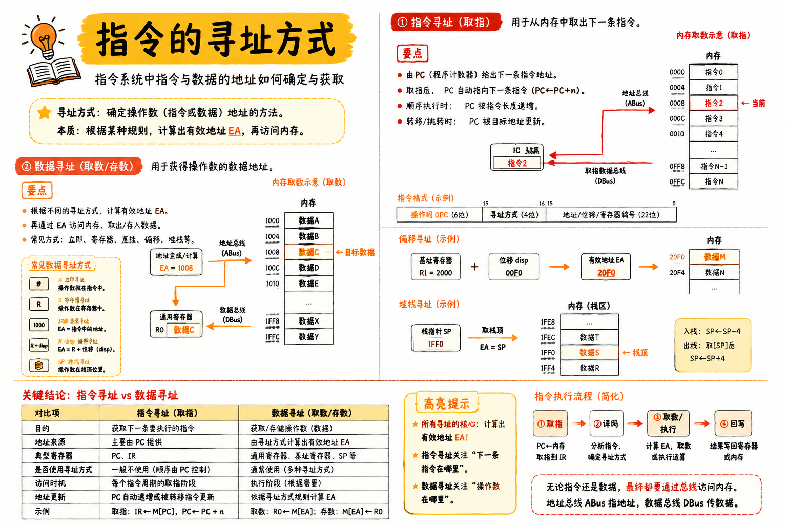 指令的寻址方式