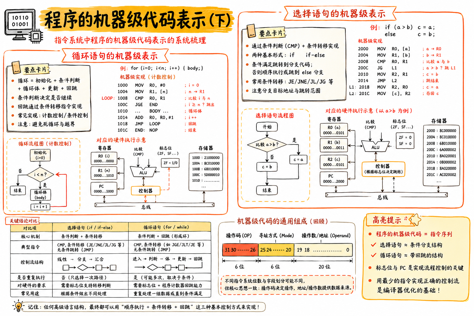 程序的机器级代码表示