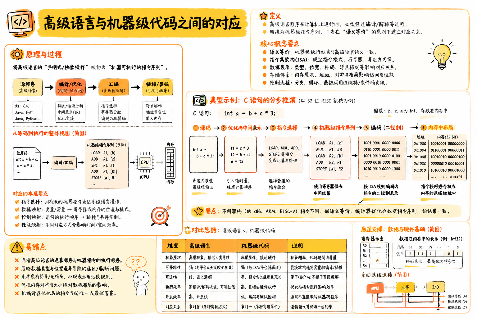 高级语言与机器级代码之间的对应