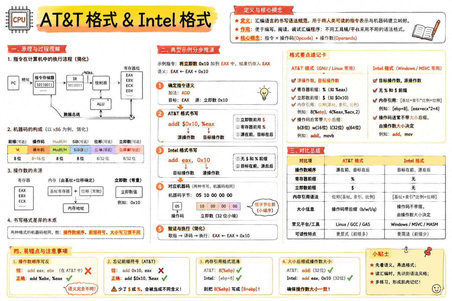 AT&T 格式 & Intel 格式