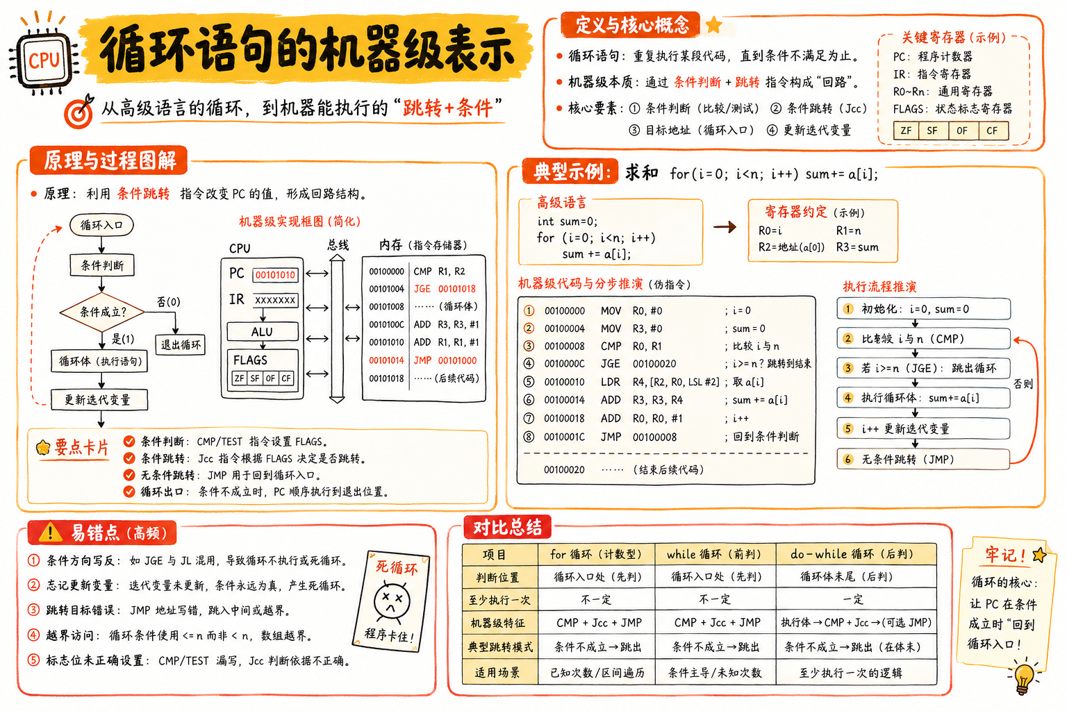 循环语句的机器级表示
