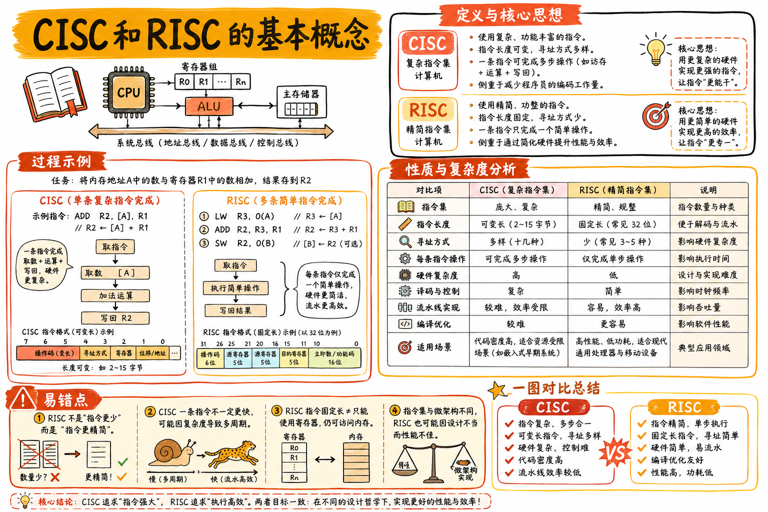 CISC 和 RISC 的基本概念