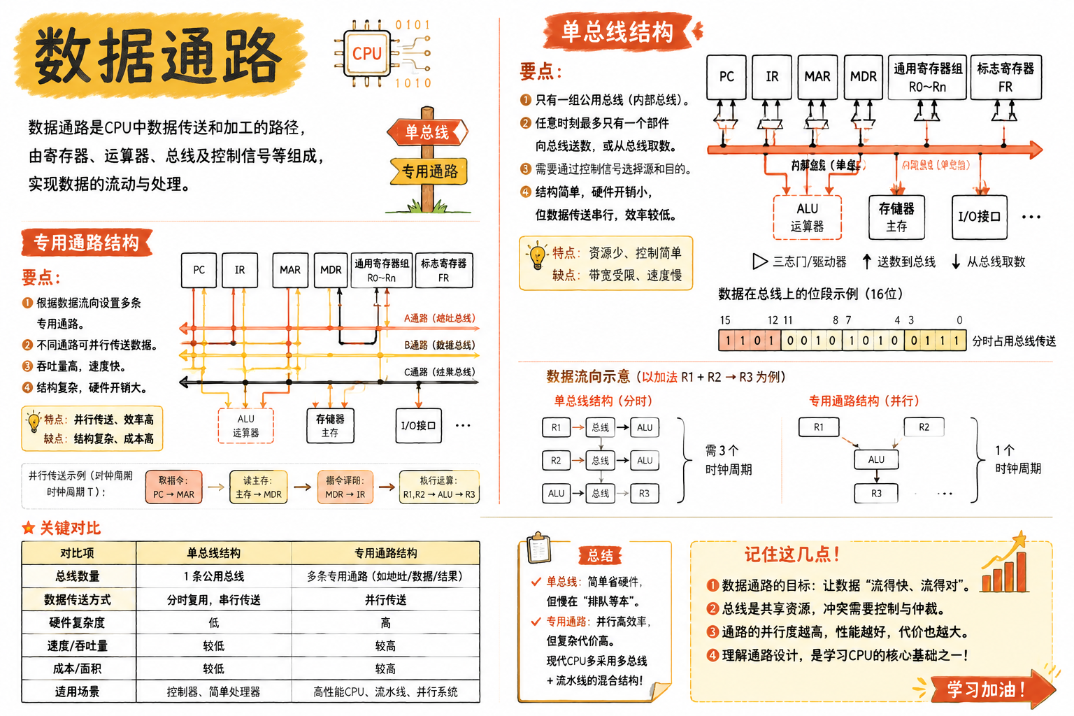数据通路