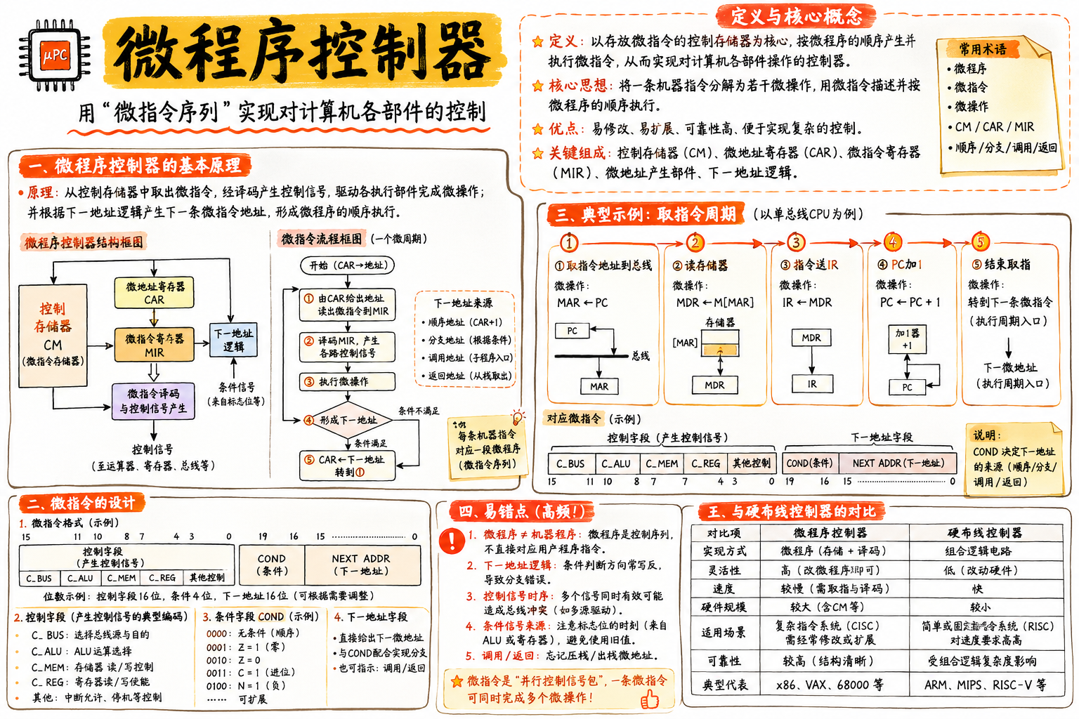 微程序控制器