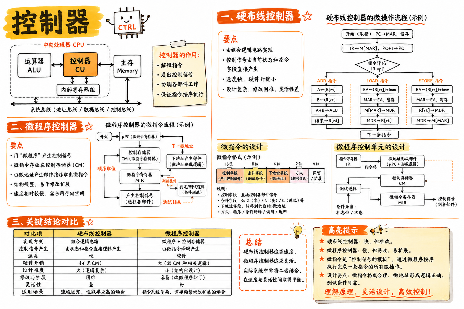 控制器
