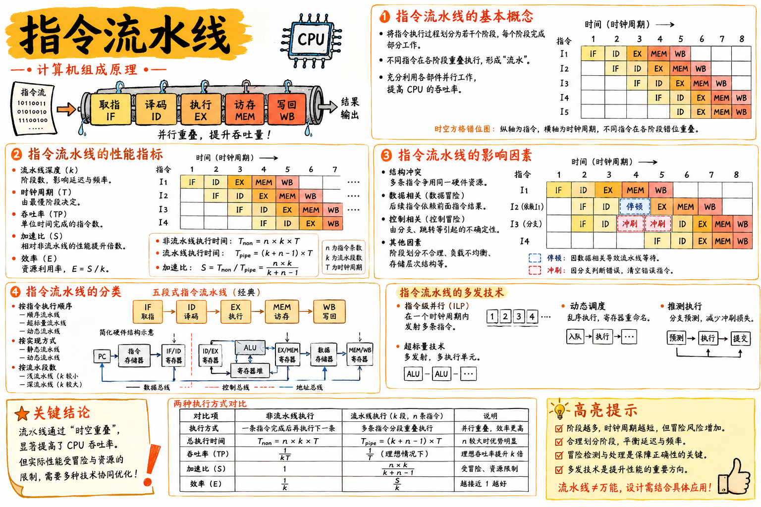 指令流水线