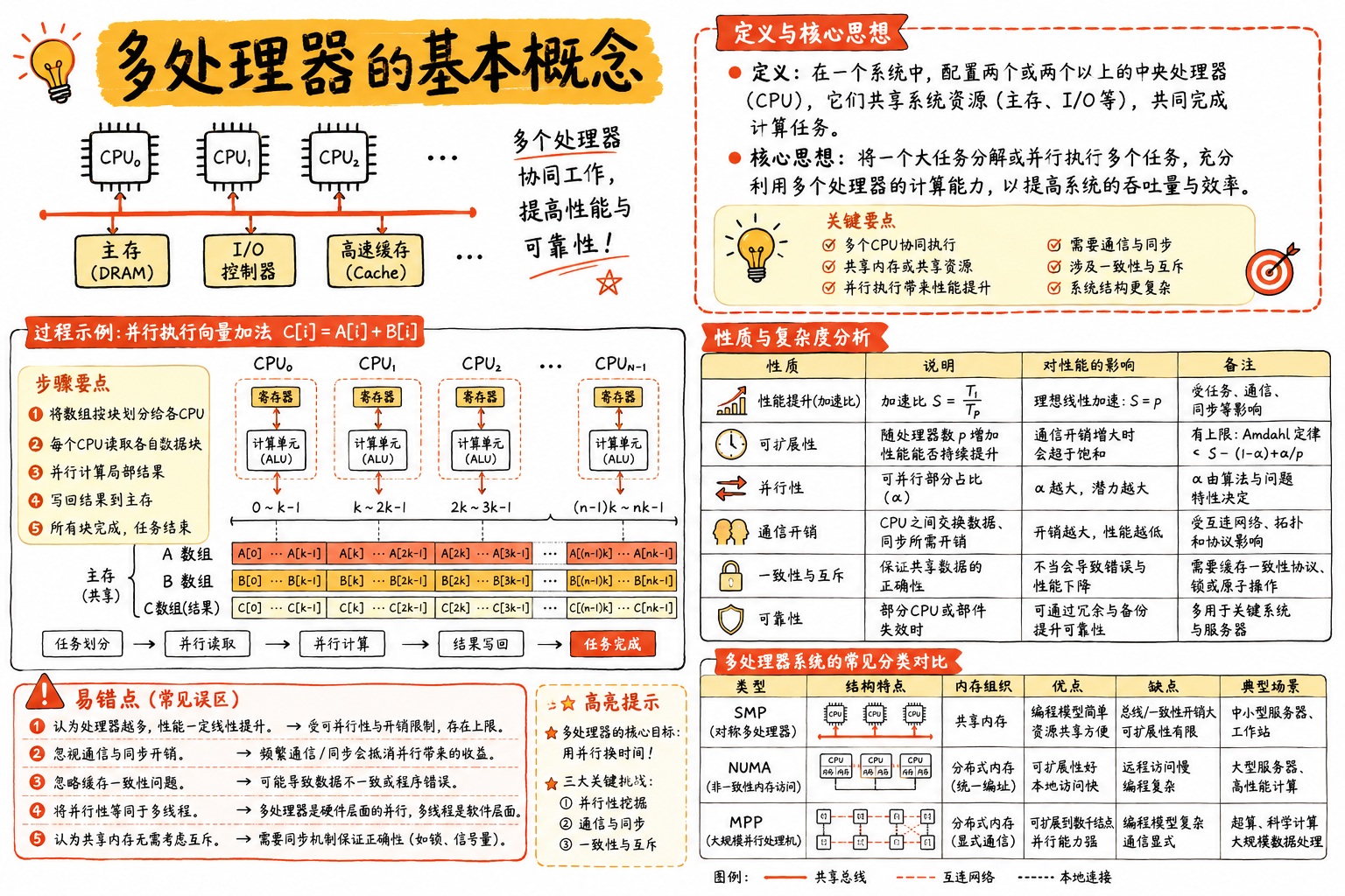多处理器的基本概念