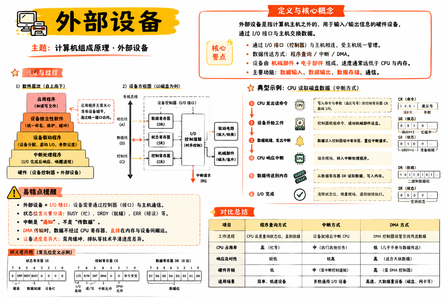 外部设备