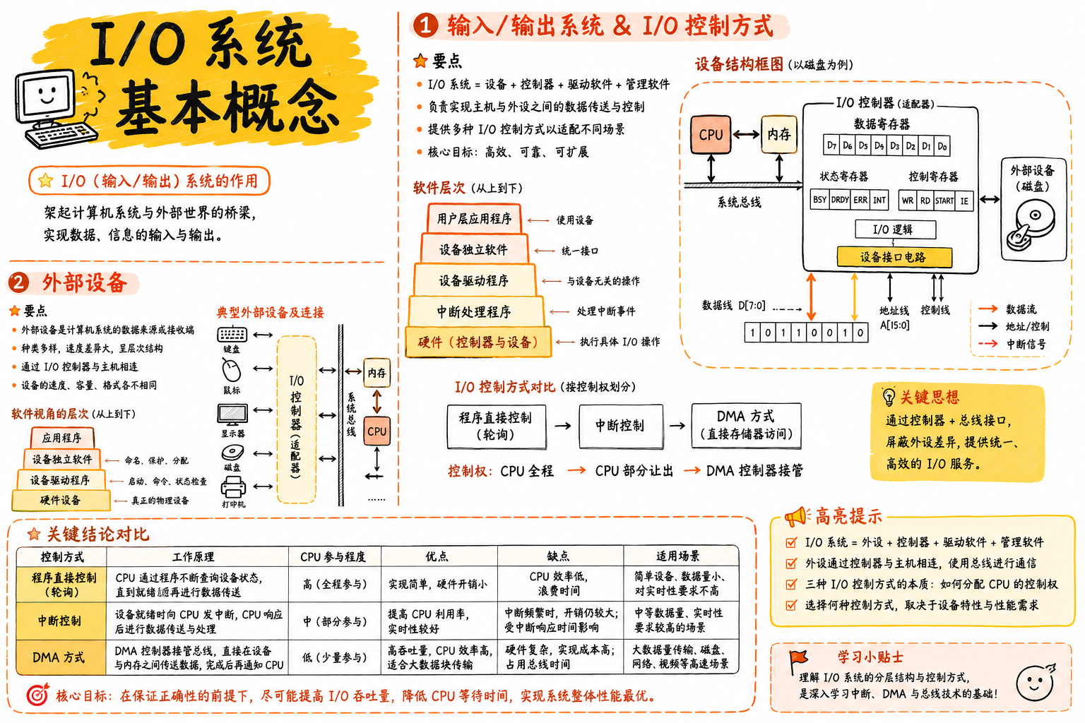 I/O 系统基本概念
