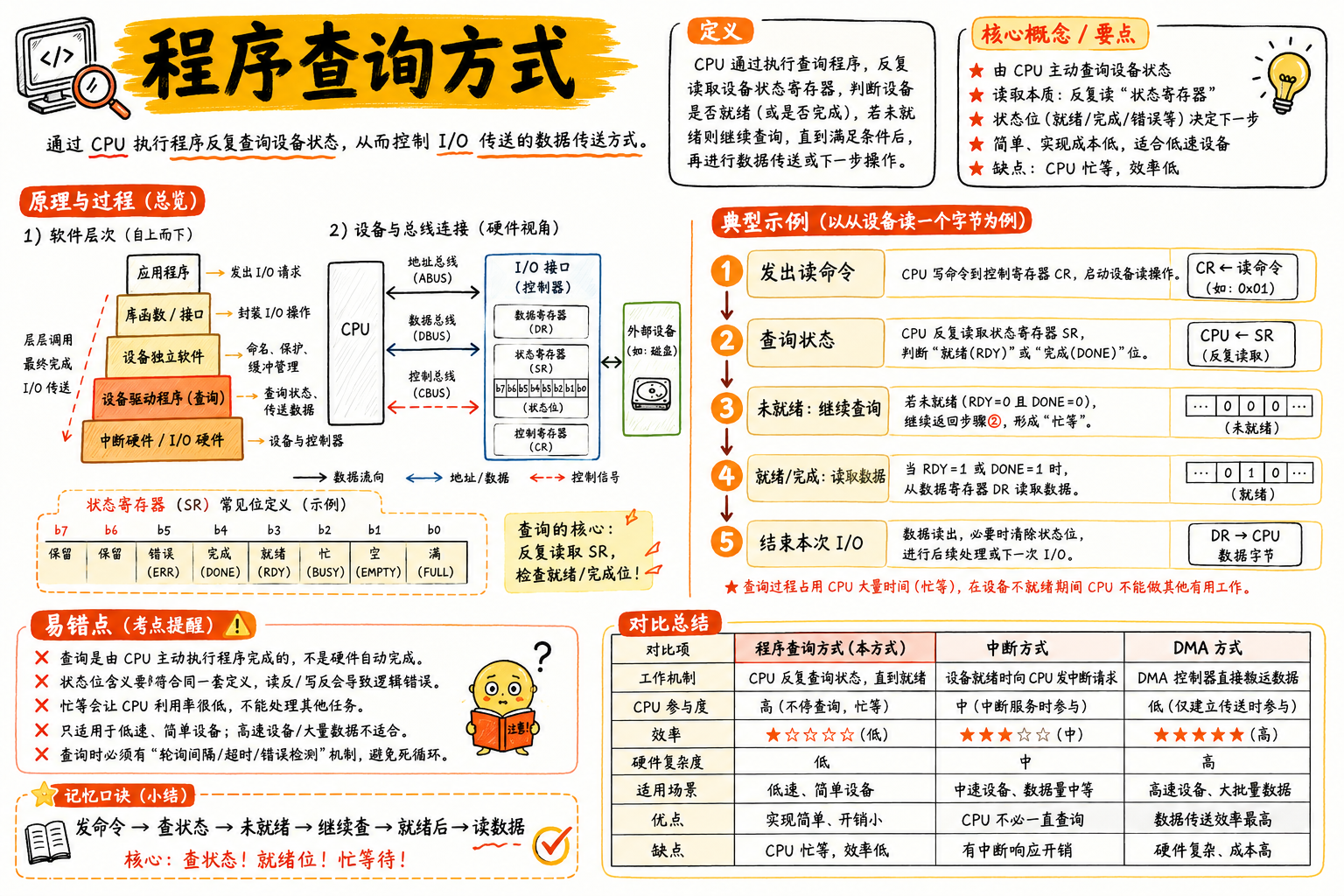 程序查询方式