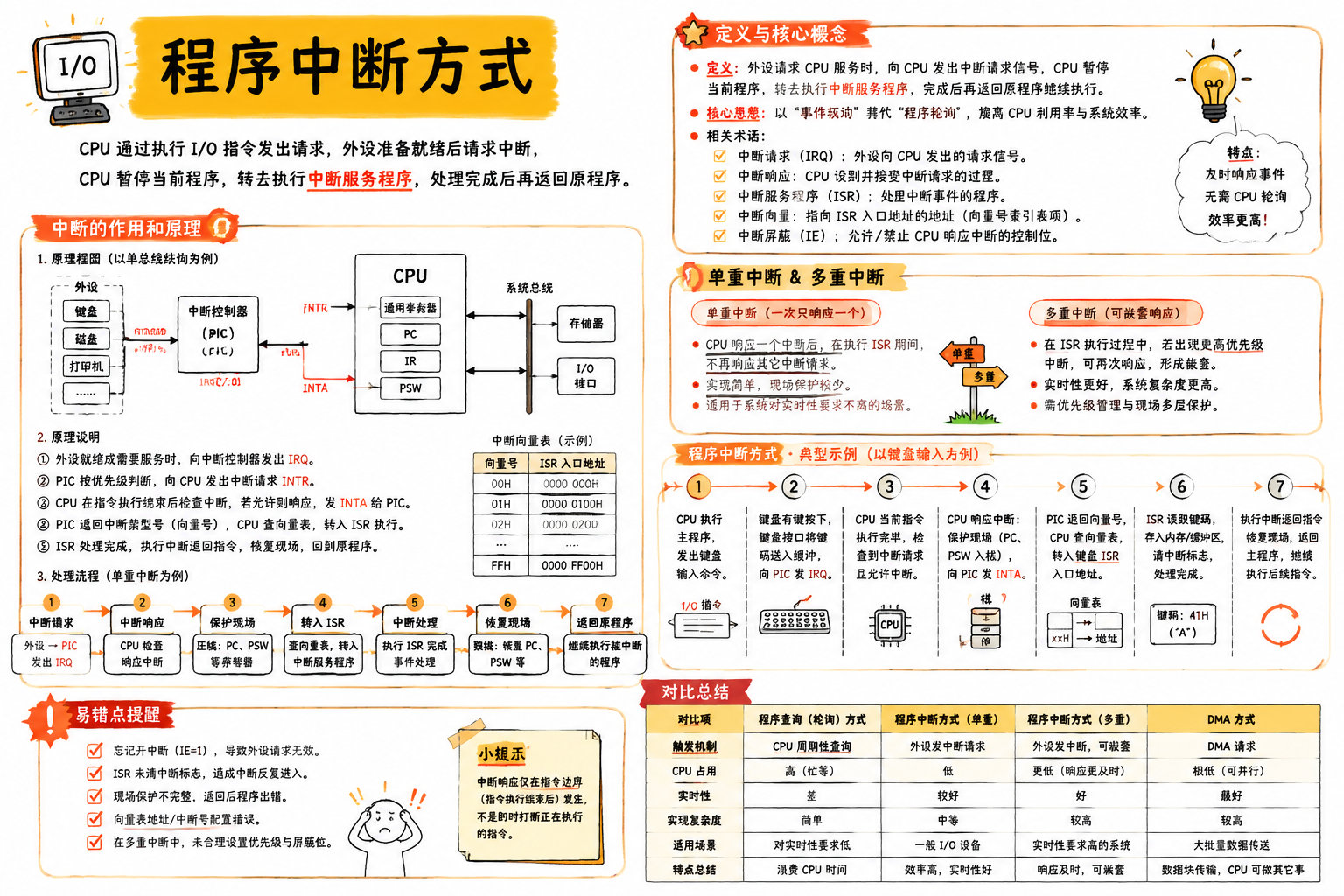 程序中断方式