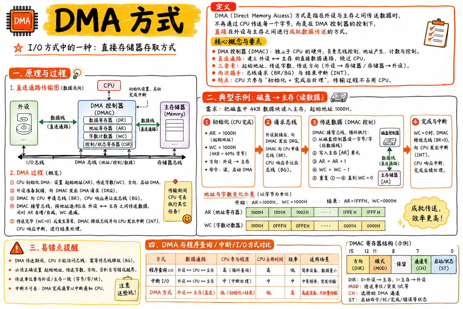 DMA 方式
