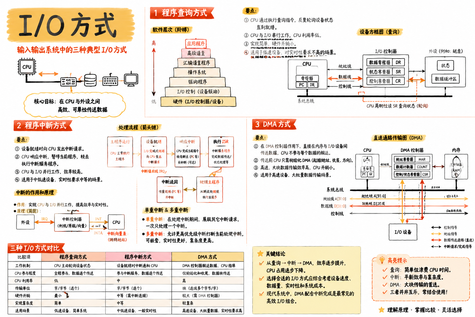 I/O 方式