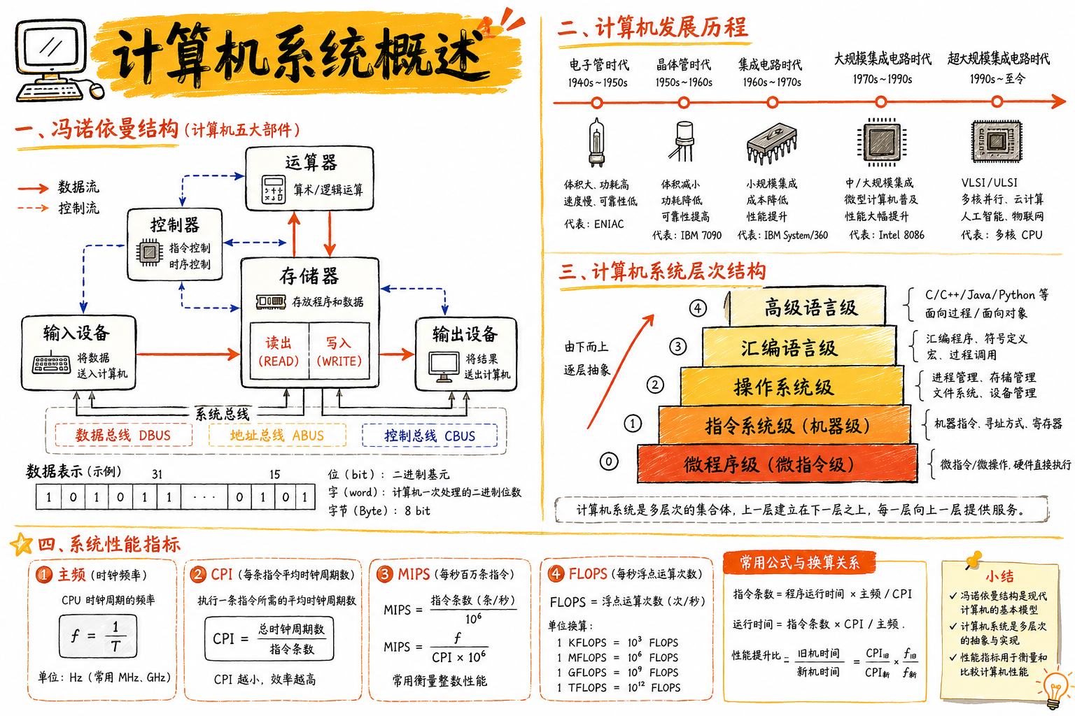 一、计算机系统概述 · 章节总览